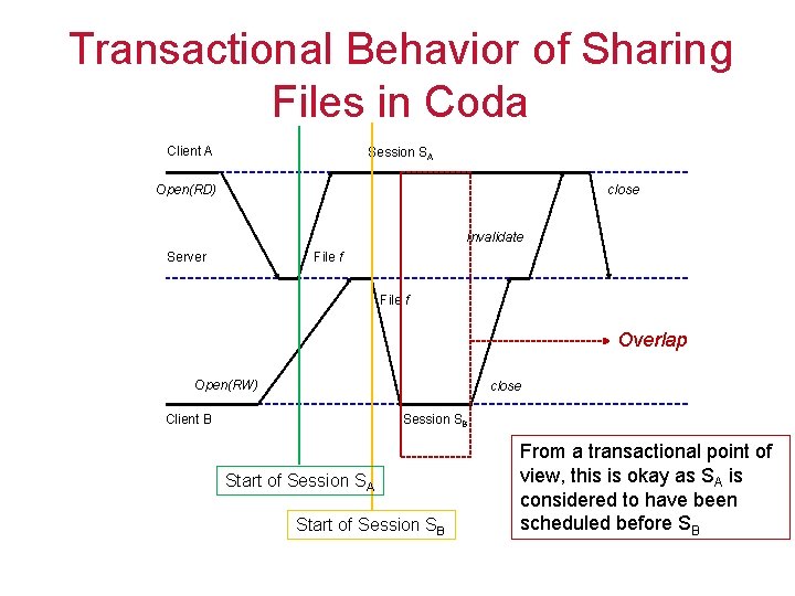 Transactional Behavior of Sharing Files in Coda Client A Session SA Open(RD) close Invalidate