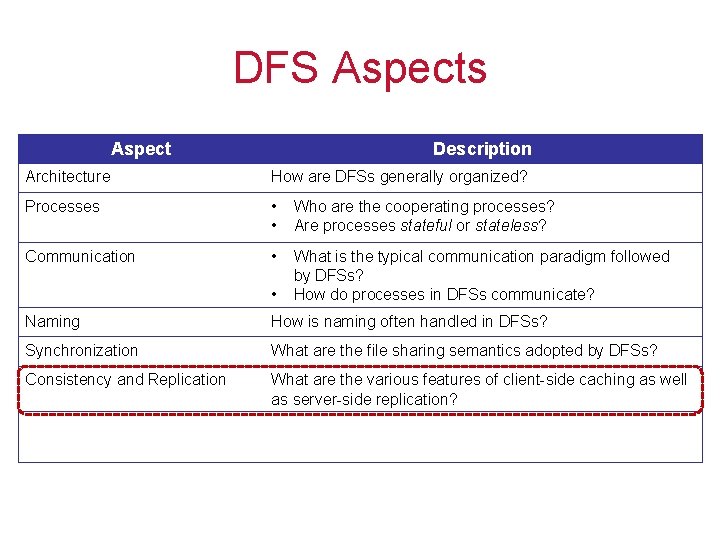 DFS Aspects Aspect Description Architecture How are DFSs generally organized? Processes • • Who