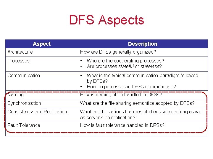 DFS Aspects Aspect Description Architecture How are DFSs generally organized? Processes • • Who