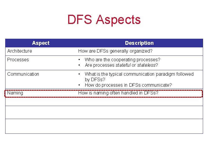 DFS Aspects Aspect Description Architecture How are DFSs generally organized? Processes • • Who