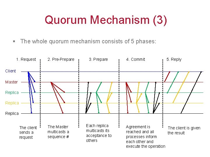 Quorum Mechanism (3) § The whole quorum mechanism consists of 5 phases: 1. Request