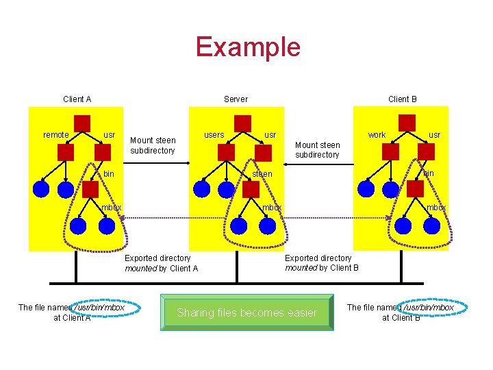 Example Client A remote Client B Server users Mount steen subdirectory usr Mount steen
