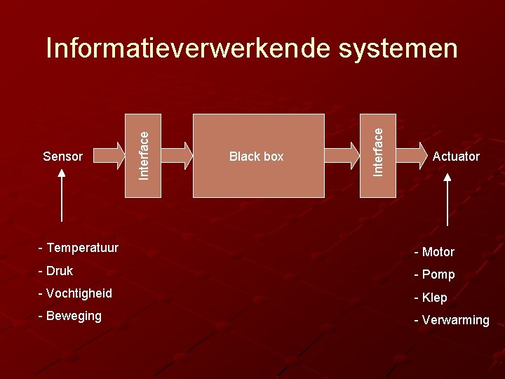 Black box Interface Sensor Interface Informatieverwerkende systemen Actuator - Temperatuur - Motor - Druk