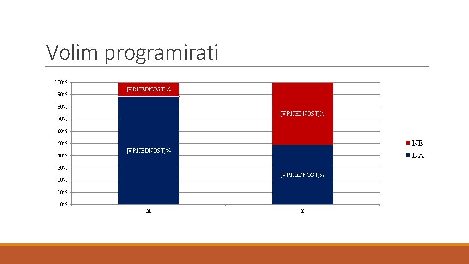 Volim programirati 100% 90% [VRIJEDNOST]% 80% [VRIJEDNOST]% 70% 60% NE 50% 40% [VRIJEDNOST]% DA