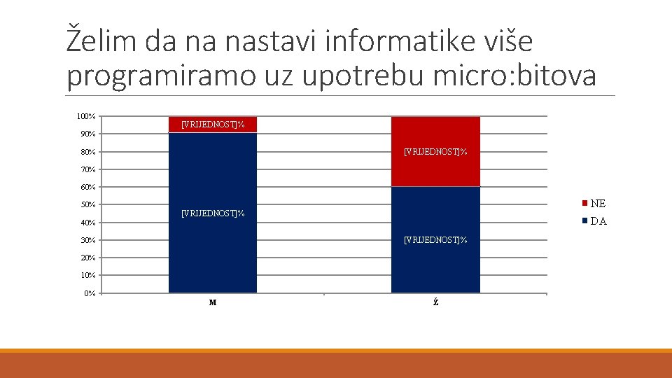 Želim da na nastavi informatike više programiramo uz upotrebu micro: bitova 100% [VRIJEDNOST]% 90%
