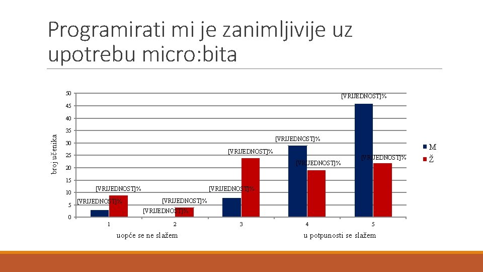 Programirati mi je zanimljivije uz upotrebu micro: bita 50 [VRIJEDNOST]% 45 40 broj učenika