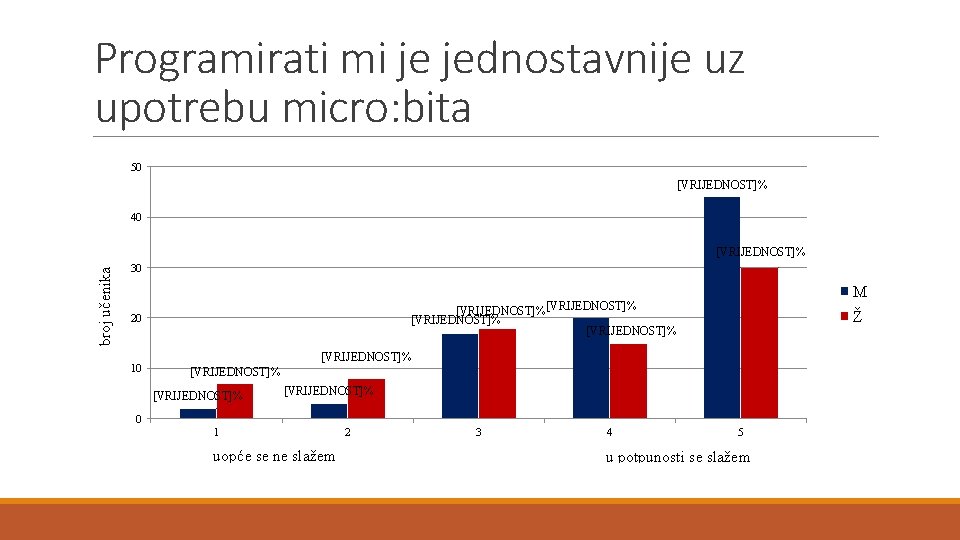 Programirati mi je jednostavnije uz upotrebu micro: bita 50 [VRIJEDNOST]% 40 broj učenika [VRIJEDNOST]%