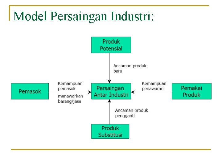 Model Persaingan Industri: 