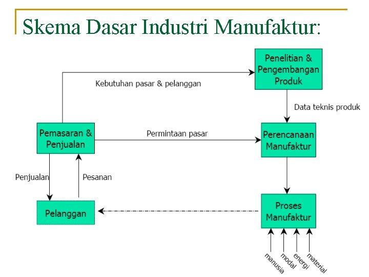 Skema Dasar Industri Manufaktur: 