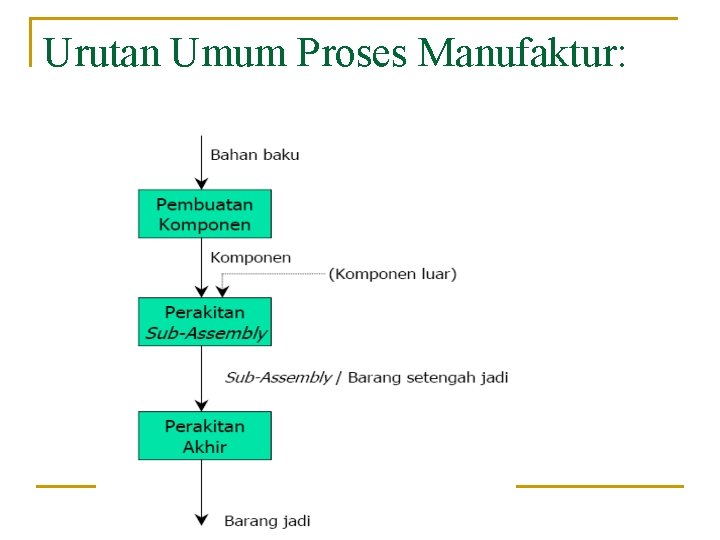 Urutan Umum Proses Manufaktur: 