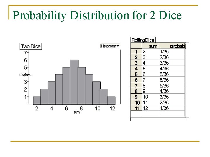Probability Distribution for 2 Dice 
