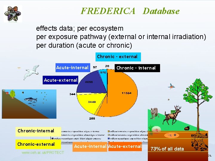 FREDERICA Database effects data; per ecosystem per exposure pathway (external or internal irradiation) per