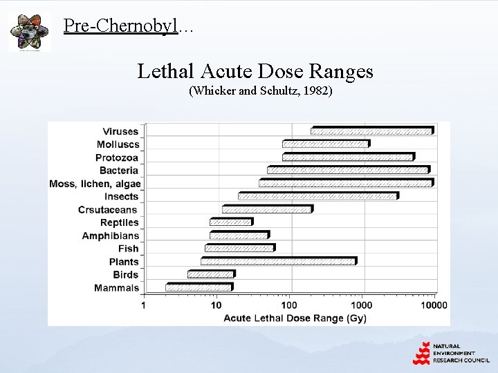 Pre-Chernobyl… Lethal Acute Dose Ranges (Whicker and Schultz, 1982) 