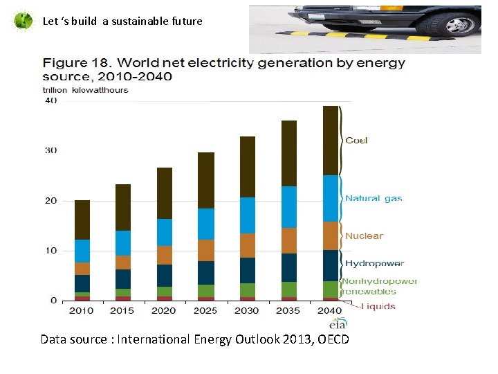 Let ‘s build a sustainable future Data source : International Energy Outlook 2013, OECD