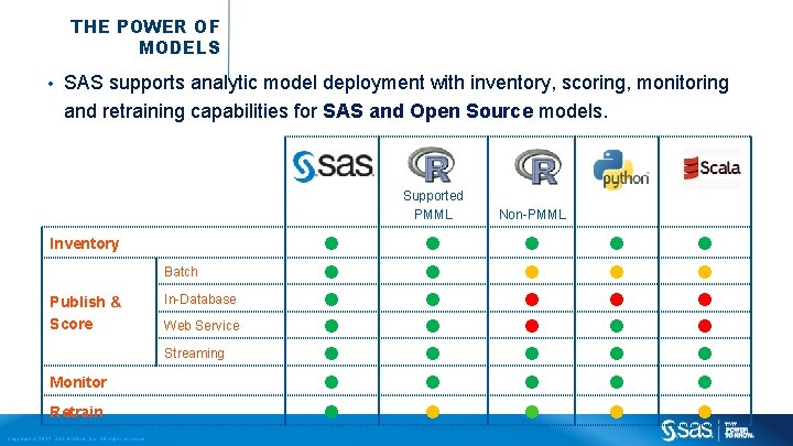 THE POWER OF MODELS • SAS supports analytic model deployment with inventory, scoring, monitoring