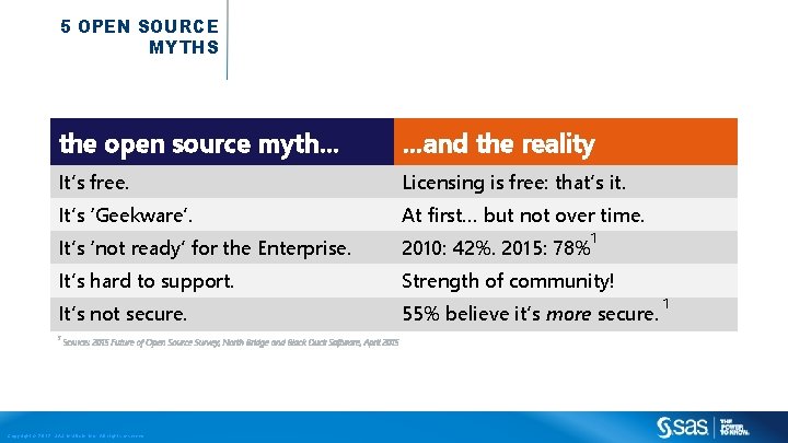 5 OPEN SOURCE MYTHS the open source myth… …and the reality It’s free. Licensing