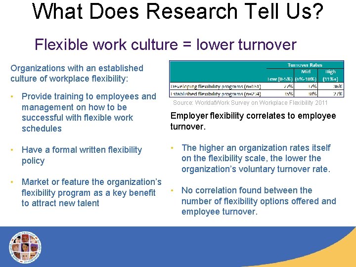 What Does Research Tell Us? Flexible work culture = lower turnover Organizations with an