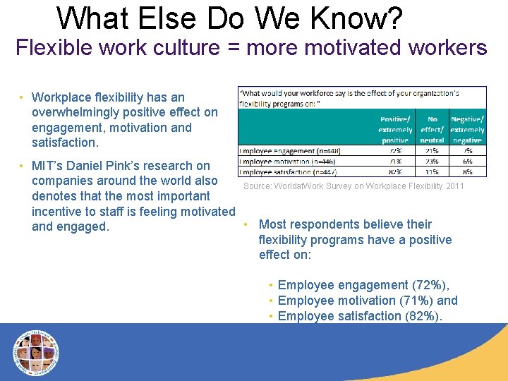 What Else Do We Know? Flexible work culture = more motivated workers • Workplace