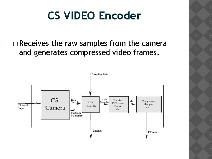 CS VIDEO Encoder � Receives the raw samples from the camera and generates compressed