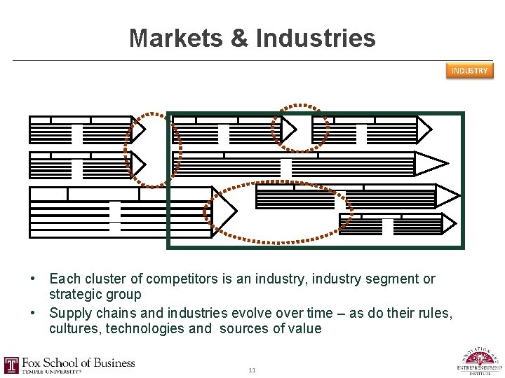 Markets & Industries INDUSTRY • Each cluster of competitors is an industry, industry segment