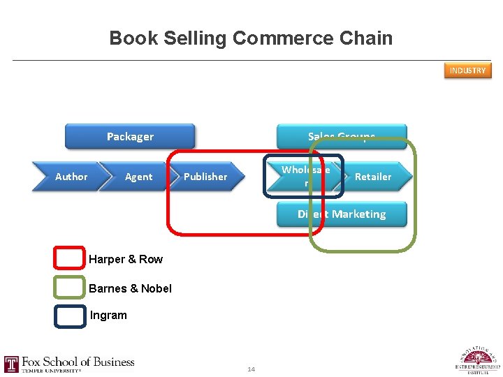 Book Selling Commerce Chain INDUSTRY Packager Author Agent Sales Groups Wholesale r Publisher Retailer