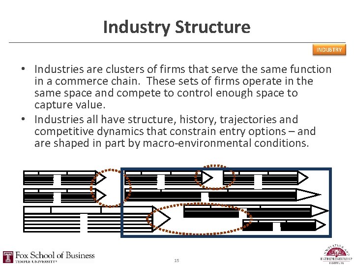 Industry Structure INDUSTRY • Industries are clusters of firms that serve the same function