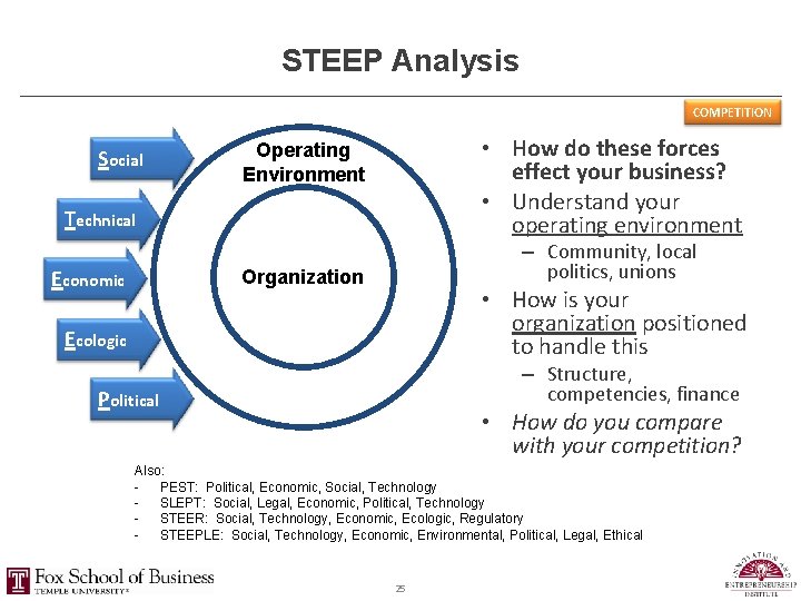 STEEP Analysis COMPETITION Social • How do these forces effect your business? • Understand