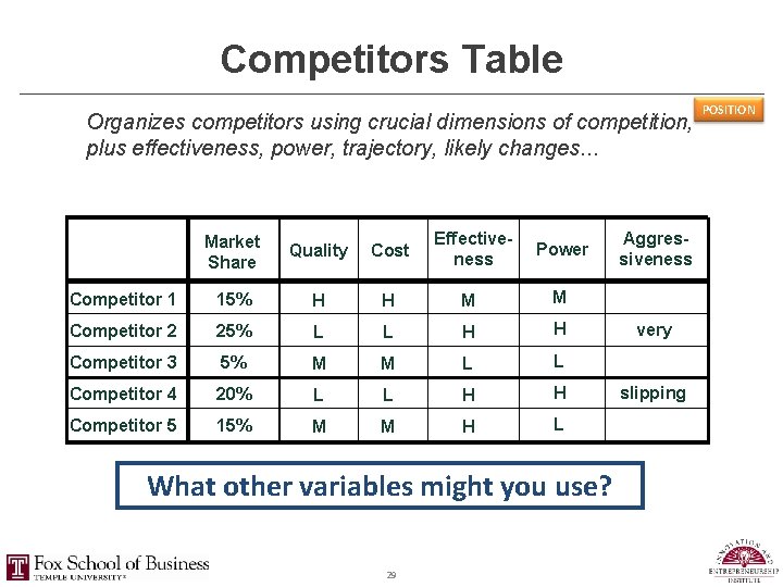 Competitors Table Organizes competitors using crucial dimensions of competition, plus effectiveness, power, trajectory, likely