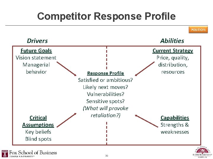 Competitor Response Profile POSITION Drivers Abilities Future Goals Vision statement Managerial behavior Current Strategy