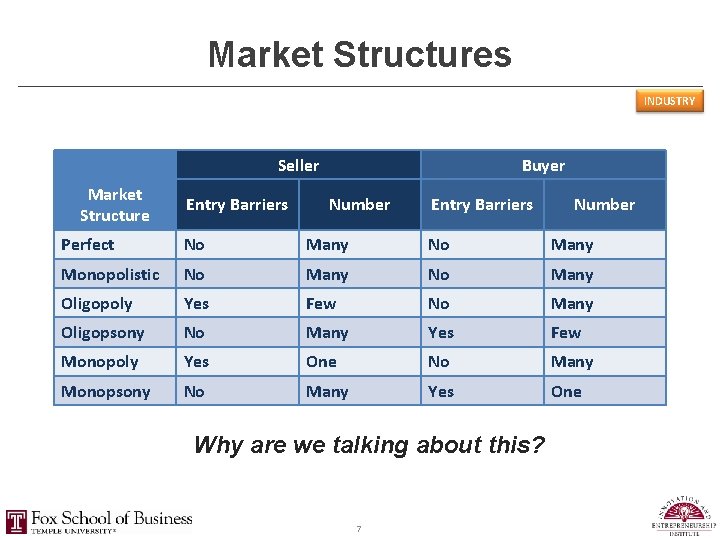 Market Structures INDUSTRY Seller Market Structure Entry Barriers Buyer Number Entry Barriers Number Perfect