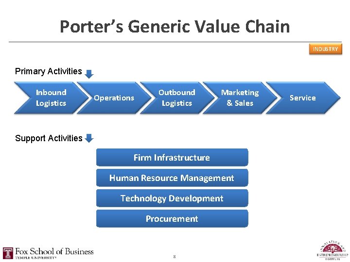 Porter’s Generic Value Chain INDUSTRY Primary Activities Inbound Logistics Operations Outbound Logistics Marketing &