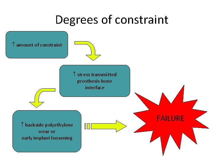 Degrees of constraint amount of constraint stress transmitted prosthesis-bone interface backside polyethylene wear or