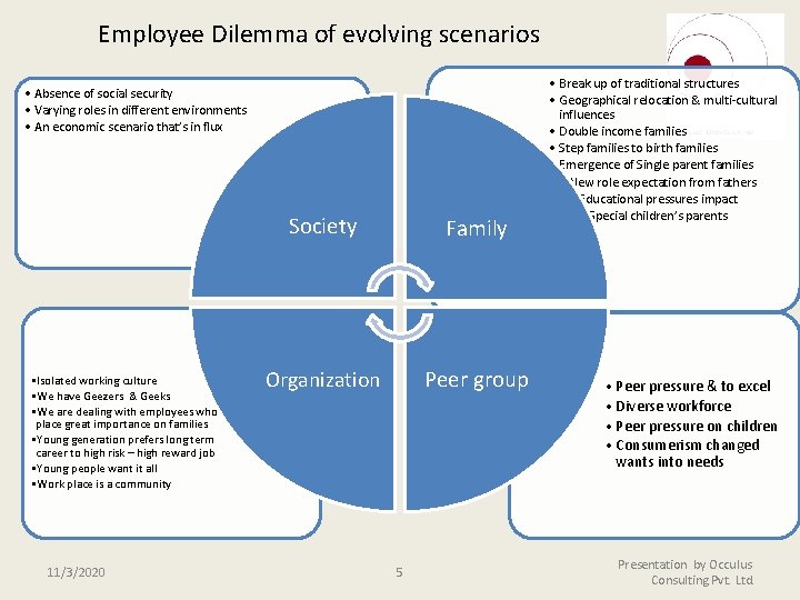 Employee Dilemma of evolving scenarios • Absence of social security • Varying roles in