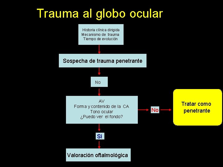 Trauma al globo ocular Historia clínica dirigida Mecanismo de trauma Tiempo de evolución Sospecha