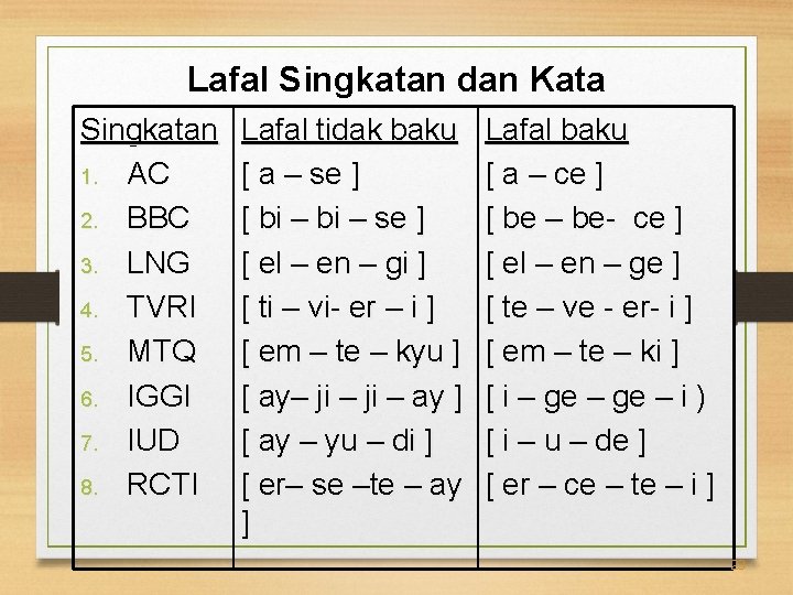 Lafal Singkatan dan Kata Singkatan 1. AC 2. BBC 3. LNG 4. TVRI 5.