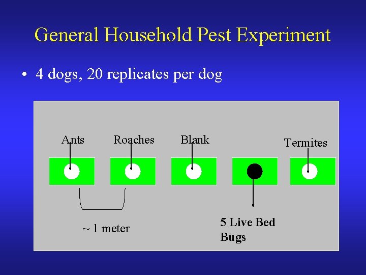 General Household Pest Experiment • 4 dogs, 20 replicates per dog Ants Roaches ~