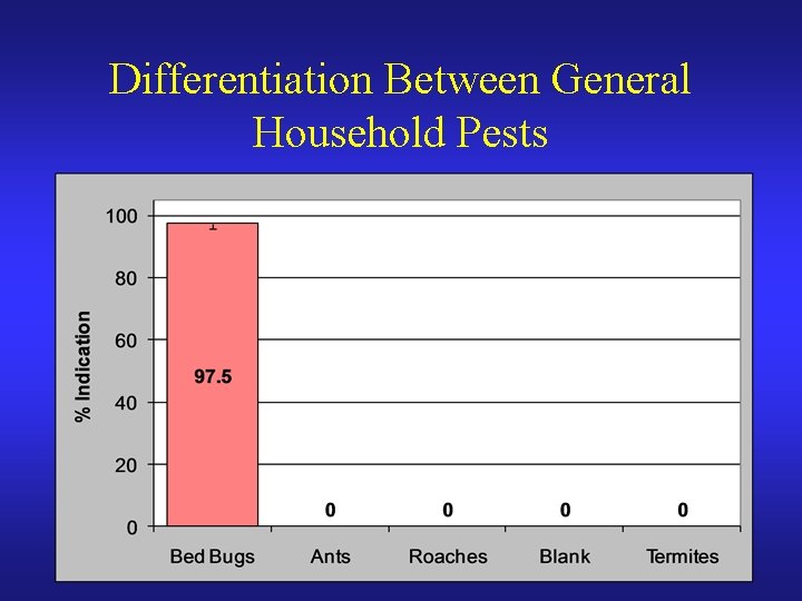 Differentiation Between General Household Pests 