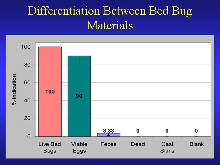 Differentiation Between Bed Bug Materials 