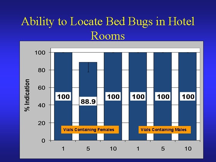 Ability to Locate Bed Bugs in Hotel Rooms Vials Containing Females Vials Containing Males