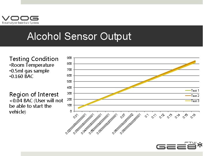 Alcohol Sensor Output Testing Condition • Room Temperature • 0. 5 ml gas sample