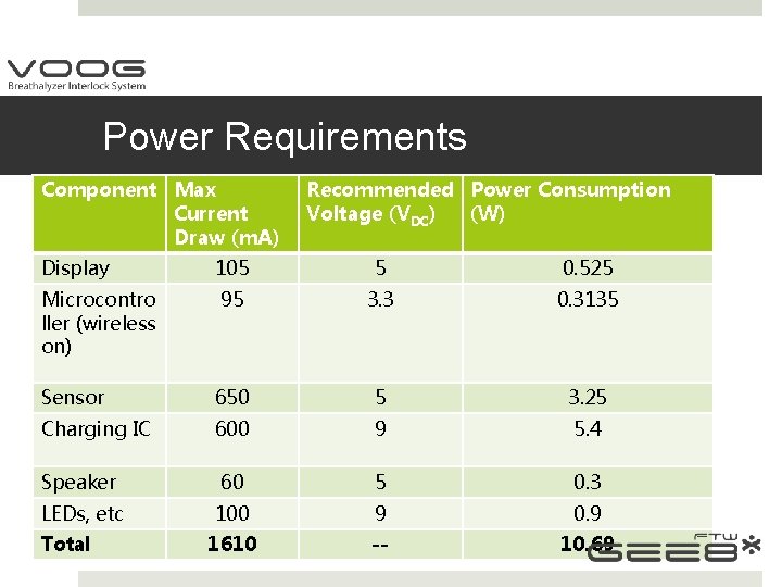 Power Requirements Component Max Current Draw (m. A) Recommended Power Consumption Voltage (VDC) (W)