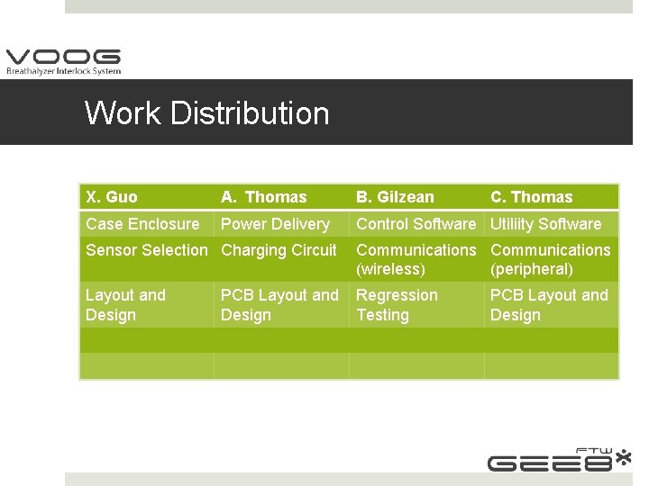 Work Distribution X. Guo A. Thomas B. Gilzean Case Enclosure Power Delivery Control Software