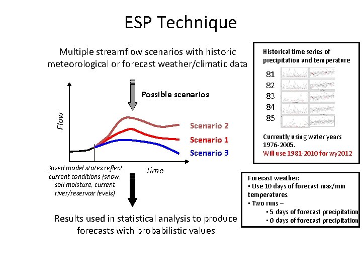 ESP Technique Multiple streamflow scenarios with historic meteorological or forecast weather/climatic data Flow Possible