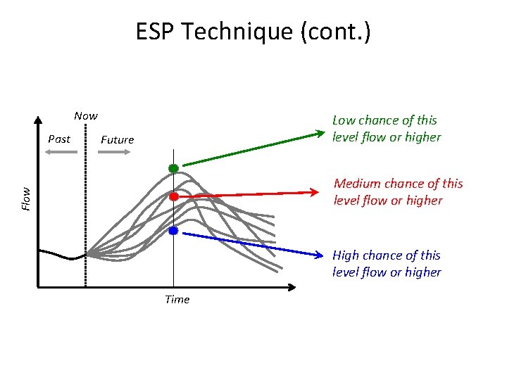 ESP Technique (cont. ) Now Future Medium chance of this level flow or higher