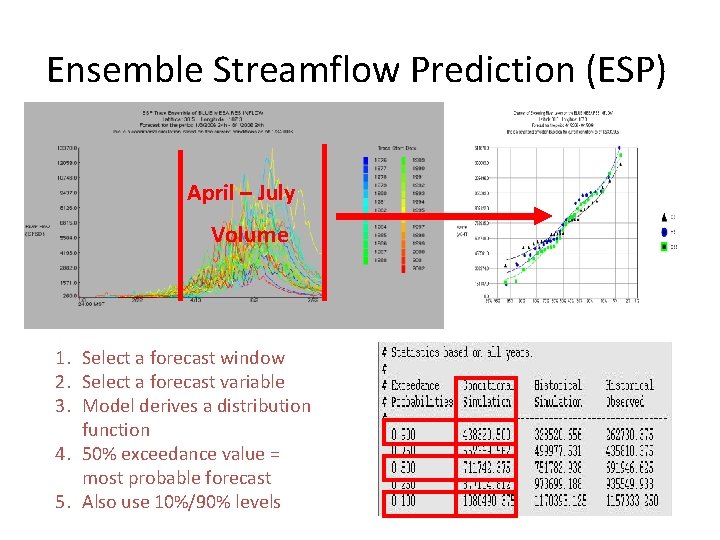Ensemble Streamflow Prediction (ESP) April – July Volume 1. Select a forecast window 2.