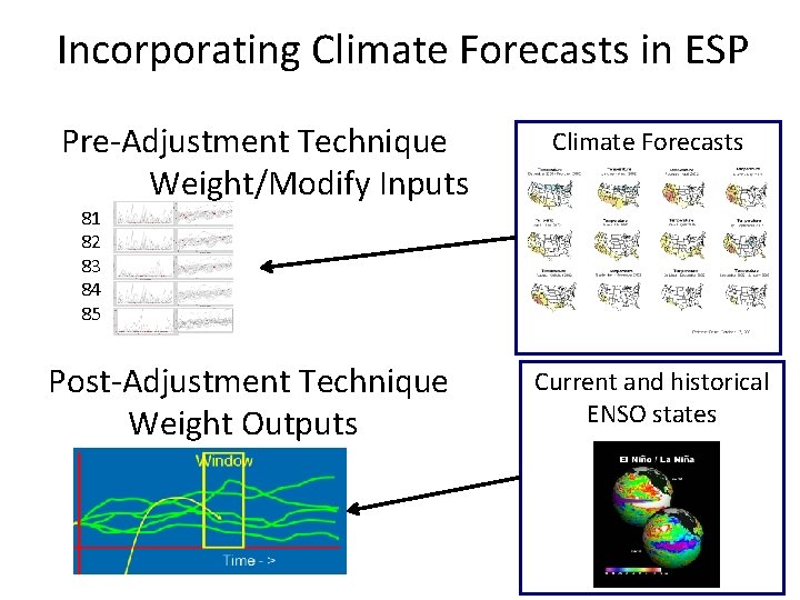 Incorporating Climate Forecasts in ESP Pre-Adjustment Technique Weight/Modify Inputs Climate Forecasts 81 82 83