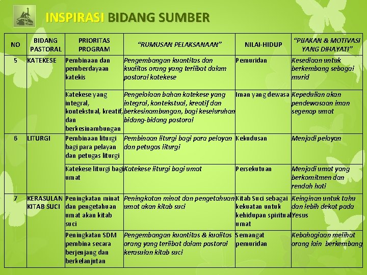 INSPIRASI BIDANG SUMBER NO 5 6 7 BIDANG PASTORAL KATEKESE LITURGI PRIORITAS PROGRAM Pembinaan
