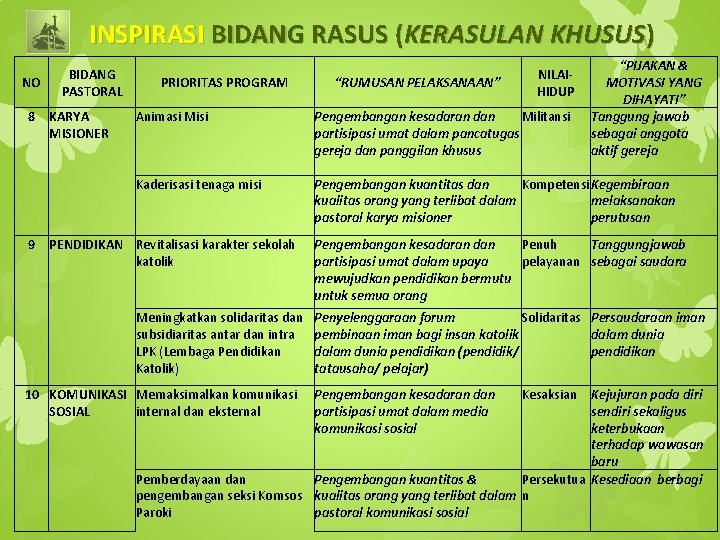 INSPIRASI BIDANG RASUS (KERASULAN KHUSUS) NO 8 9 BIDANG PASTORAL KARYA MISIONER PRIORITAS PROGRAM