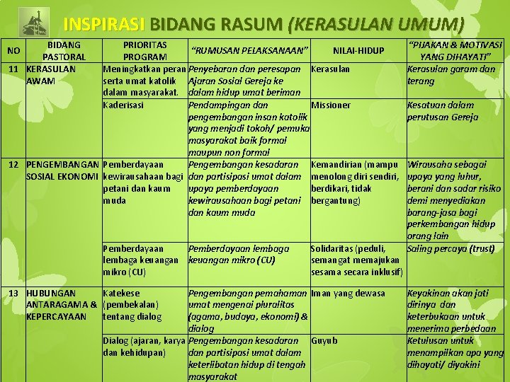 INSPIRASI BIDANG RASUM (KERASULAN UMUM) BIDANG PASTORAL 11 KERASULAN AWAM PRIORITAS “RUMUSAN PELAKSANAAN” NILAI-HIDUP