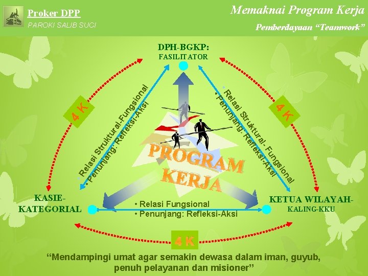 Memaknai Program Kerja Proker DPP PAROKI SALIB SUCI Pemberdayaan “Teamwork” DPH-BGKP: 4 l na